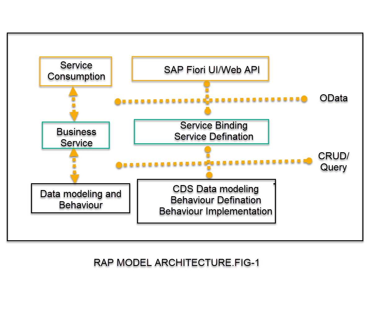 SAP RAP Architecture