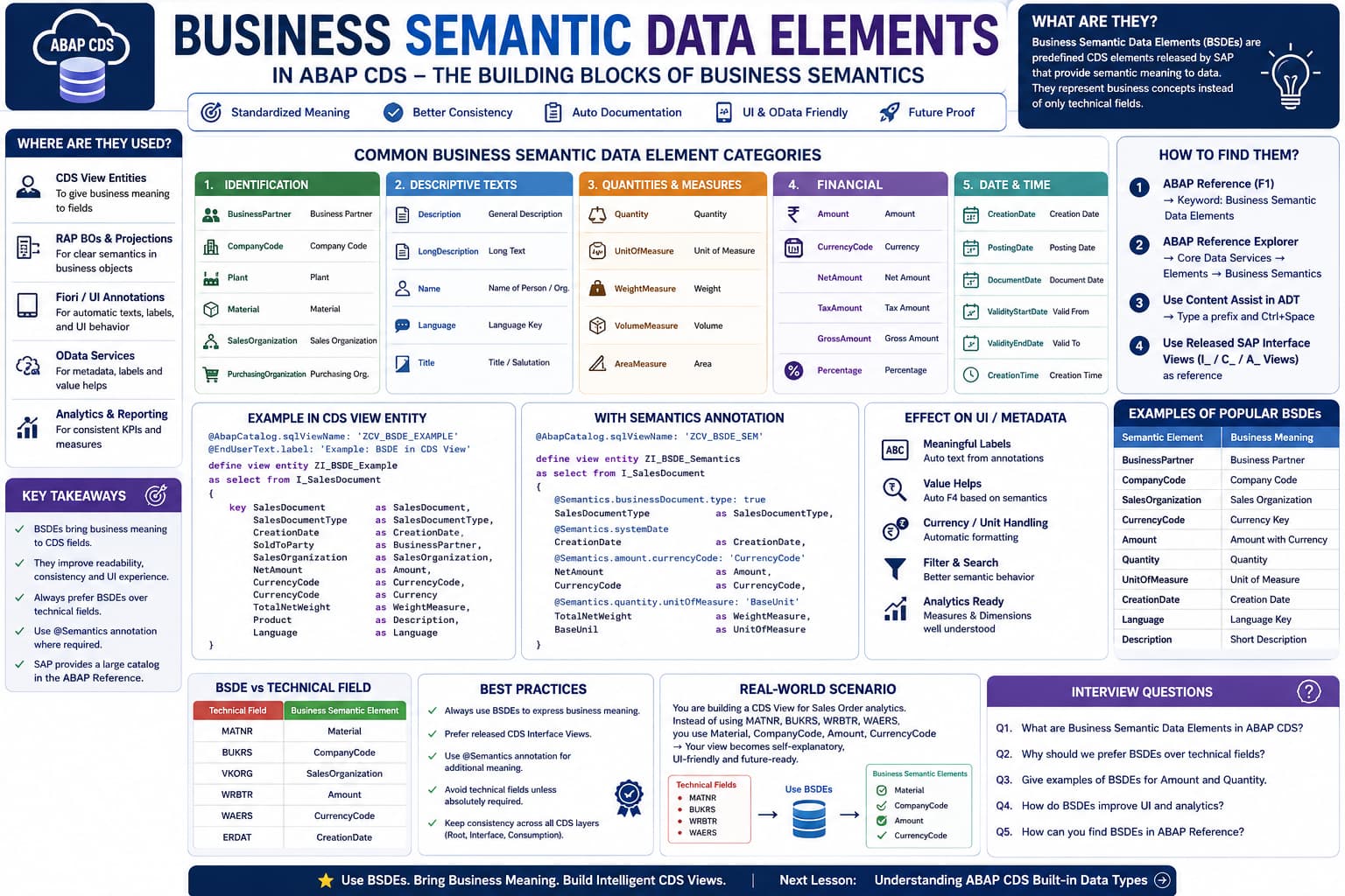 Business Semantic Data Elements