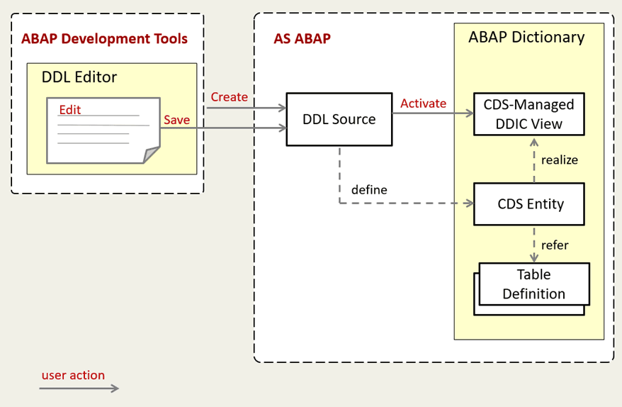 CDS View Entity Architecture