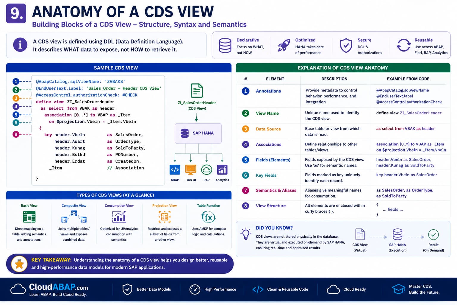 CDS Language Components
