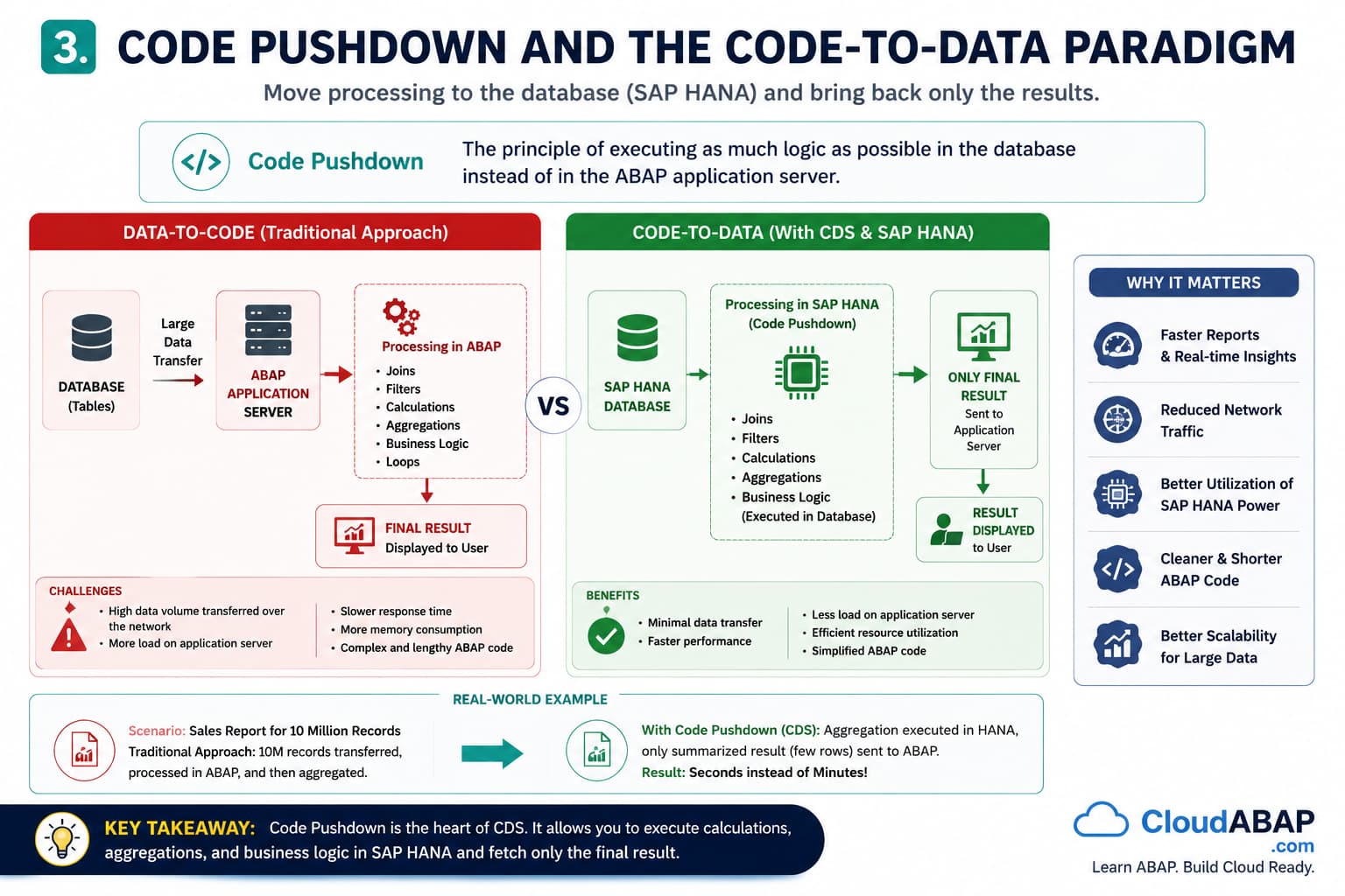 Why SAP Introduced CDS and the Code Pushdown Paradigm