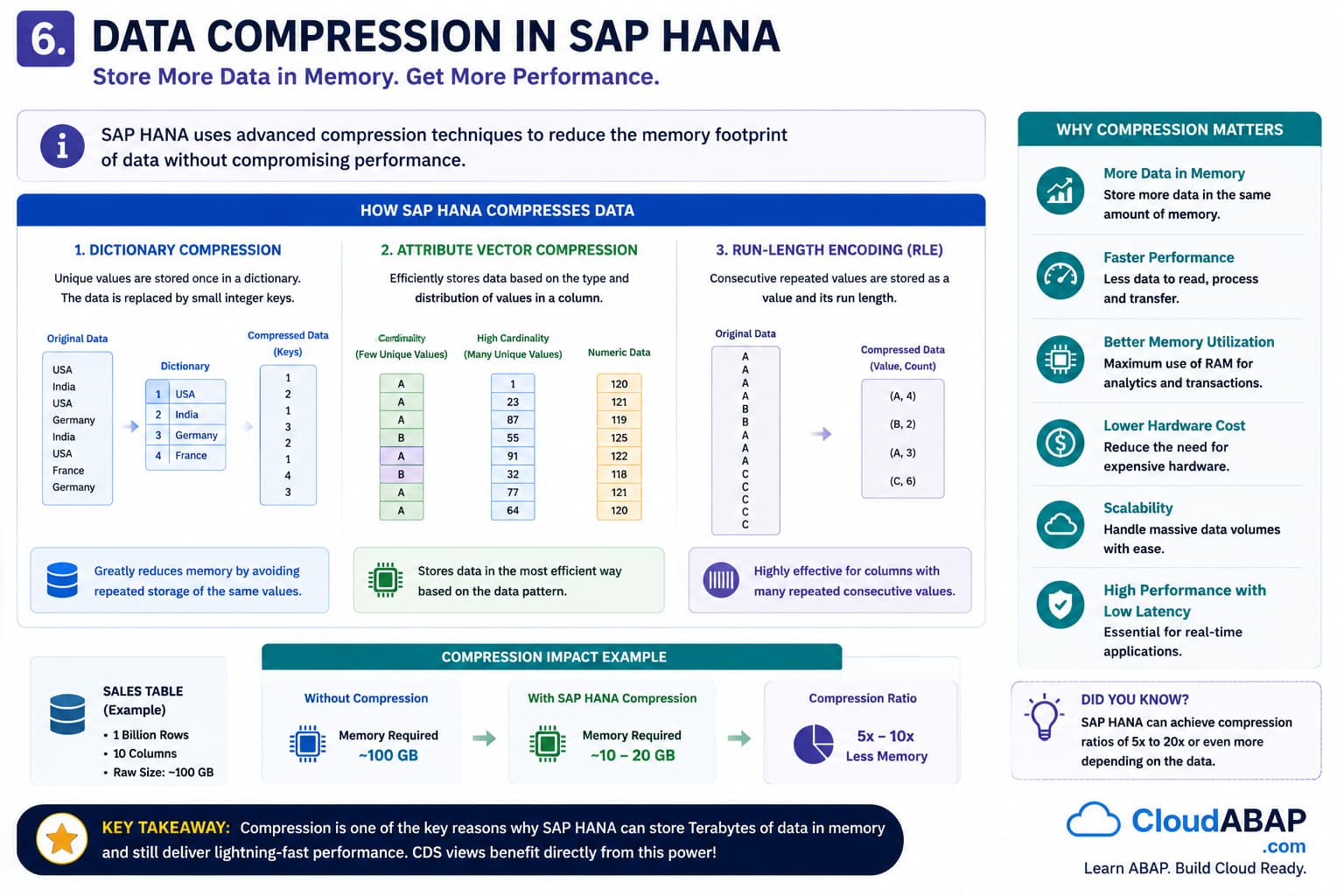Data Compression in SAP HANA