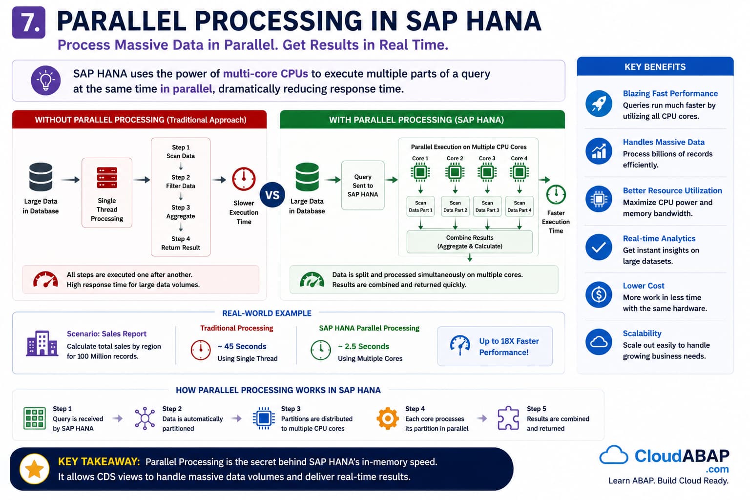 Parallel Processing in SAP HANA