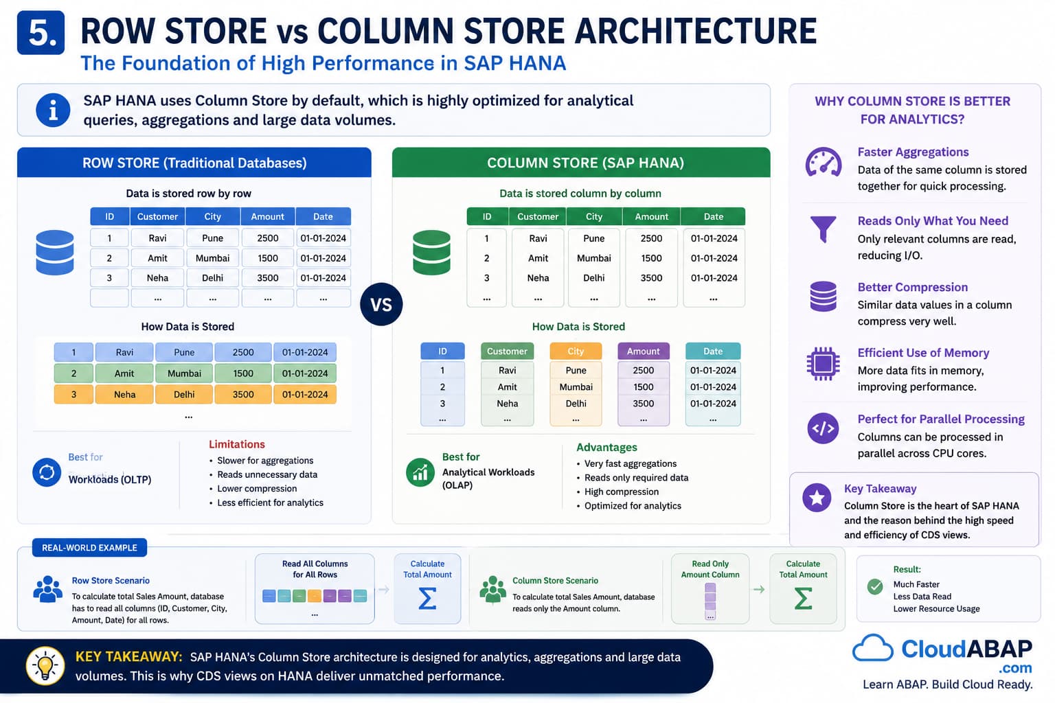 Row Store vs Column Store