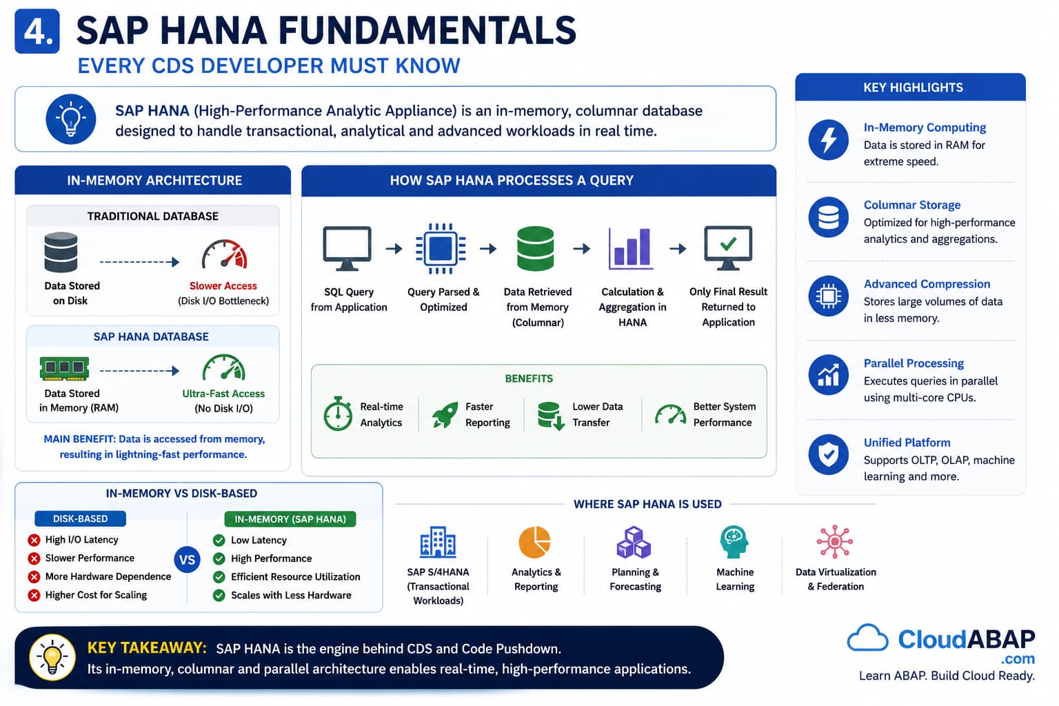 SAP HANA In-Memory Computing