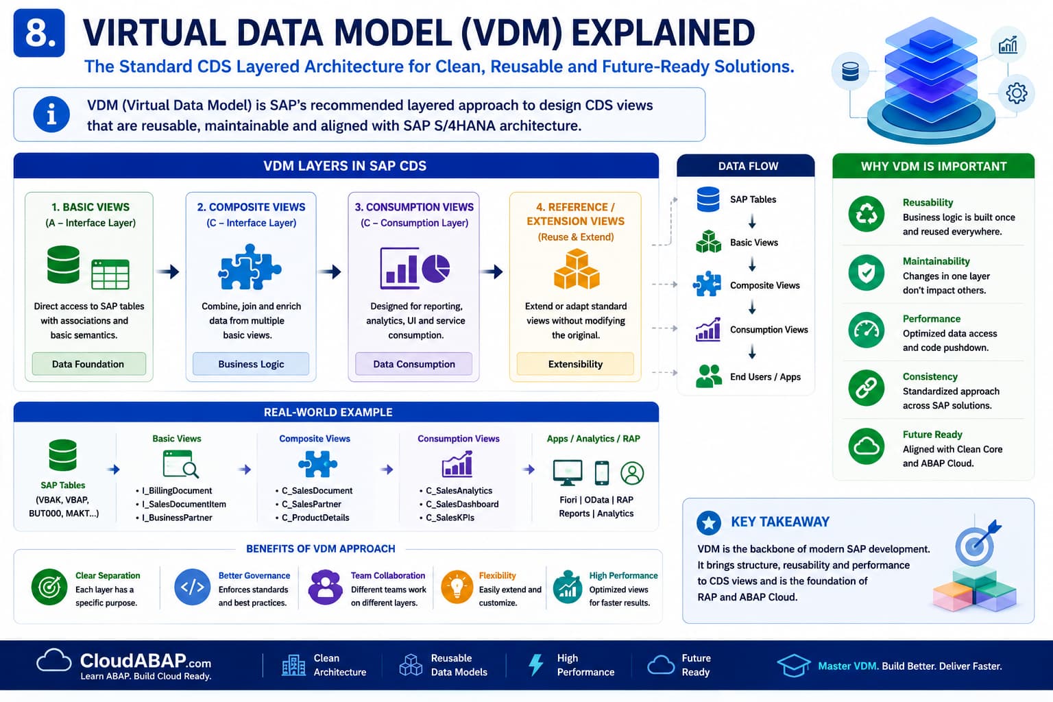 Virtual Data Model