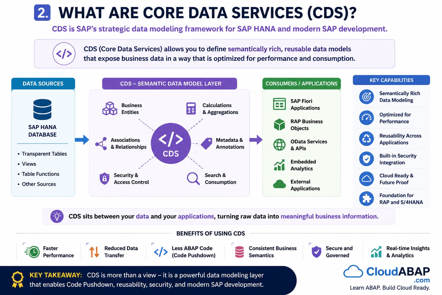 What Are Core Data Services