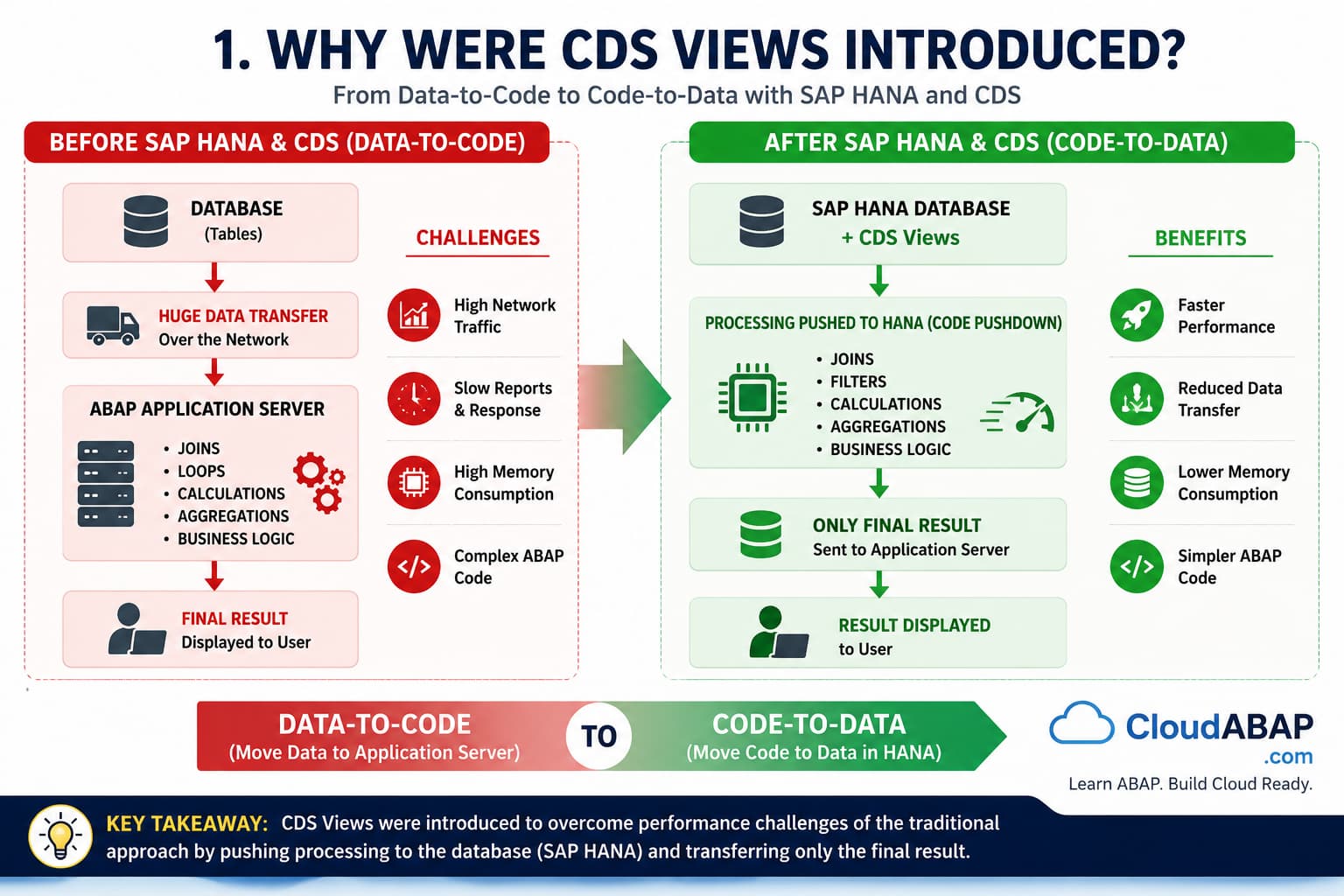 Why SAP Introduced CDS and the Code Pushdown Paradigm
