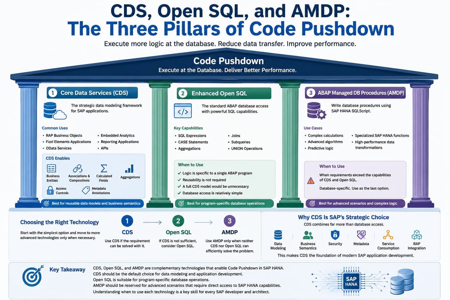 CDS Open SQL and AMDP
