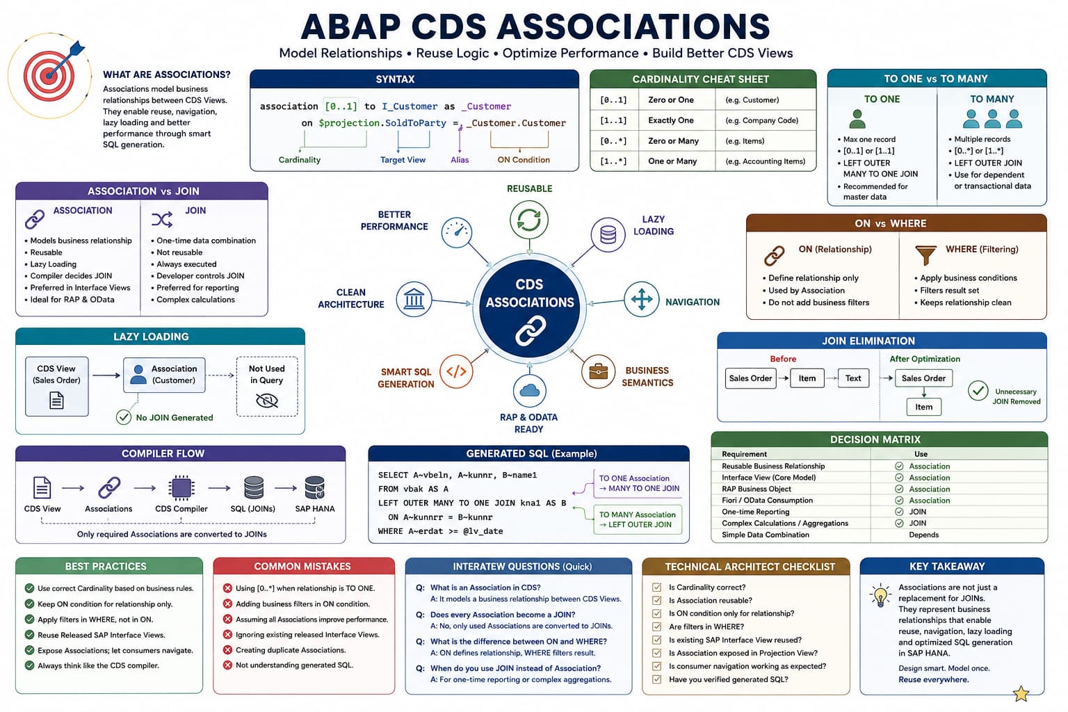 Association vs SQL JOIN