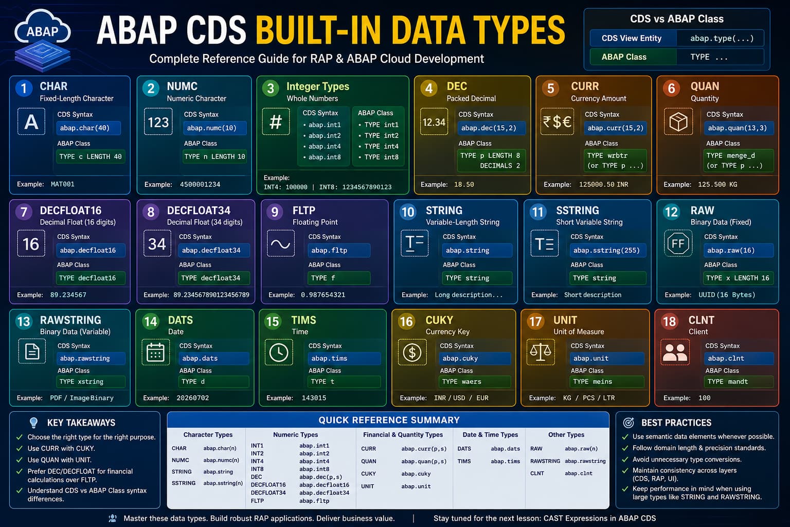 ABAP CDS Built-in Data Types