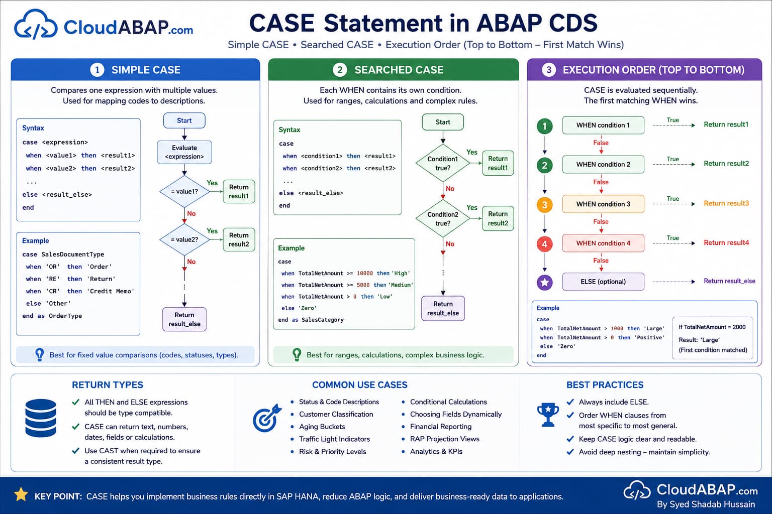 CASE Expressions in ABAP CDS View Entities