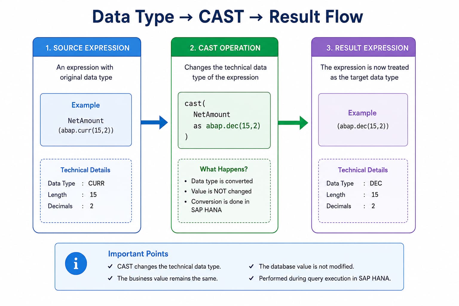 How CAST Works in ABAP CDS