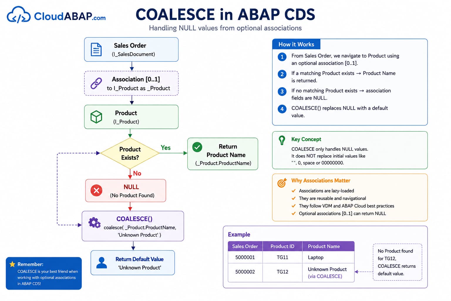 COALESCE Expression in ABAP CDS