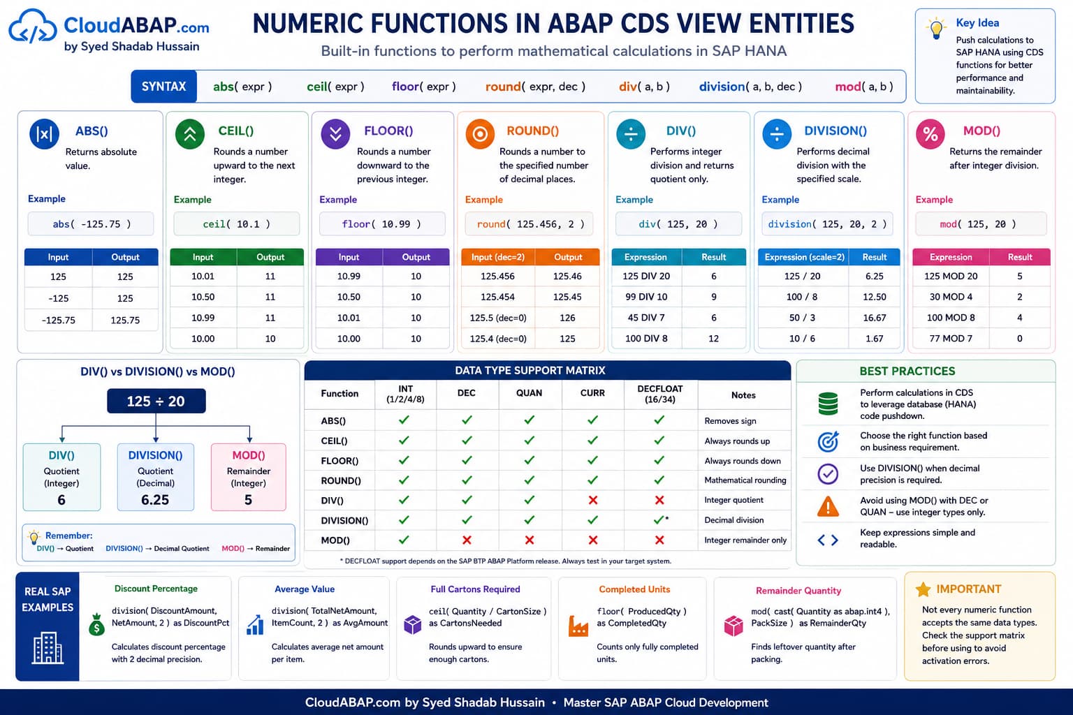 Numeric Functions in ABAP CDS