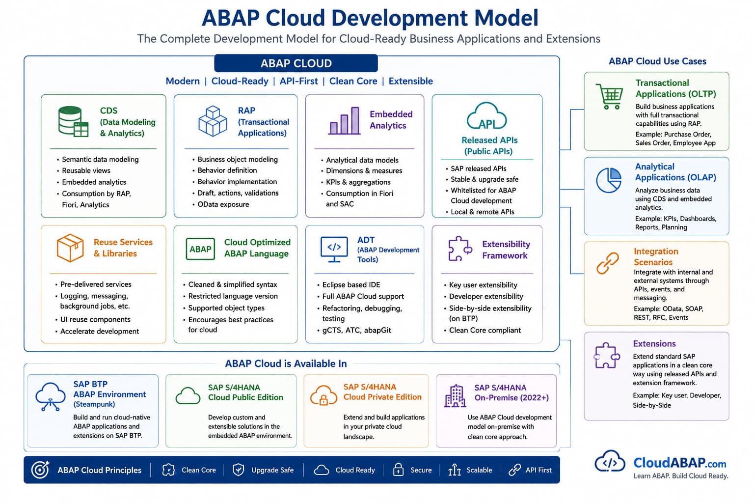 ABAP Cloud Development Model
