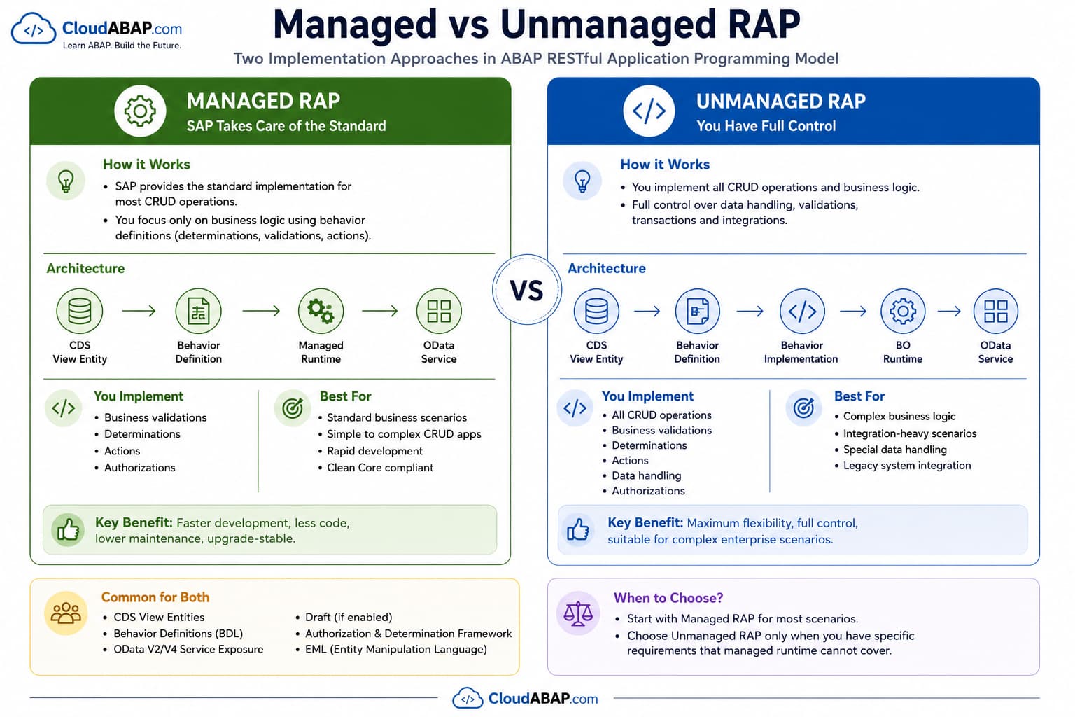 Managed vs Unmanaged RAP