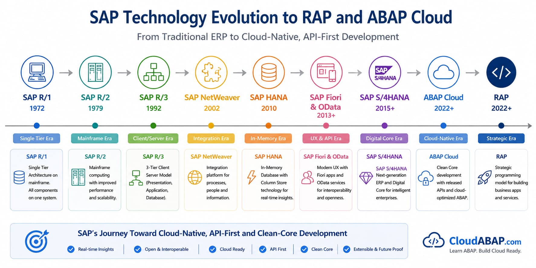SAP Evolution