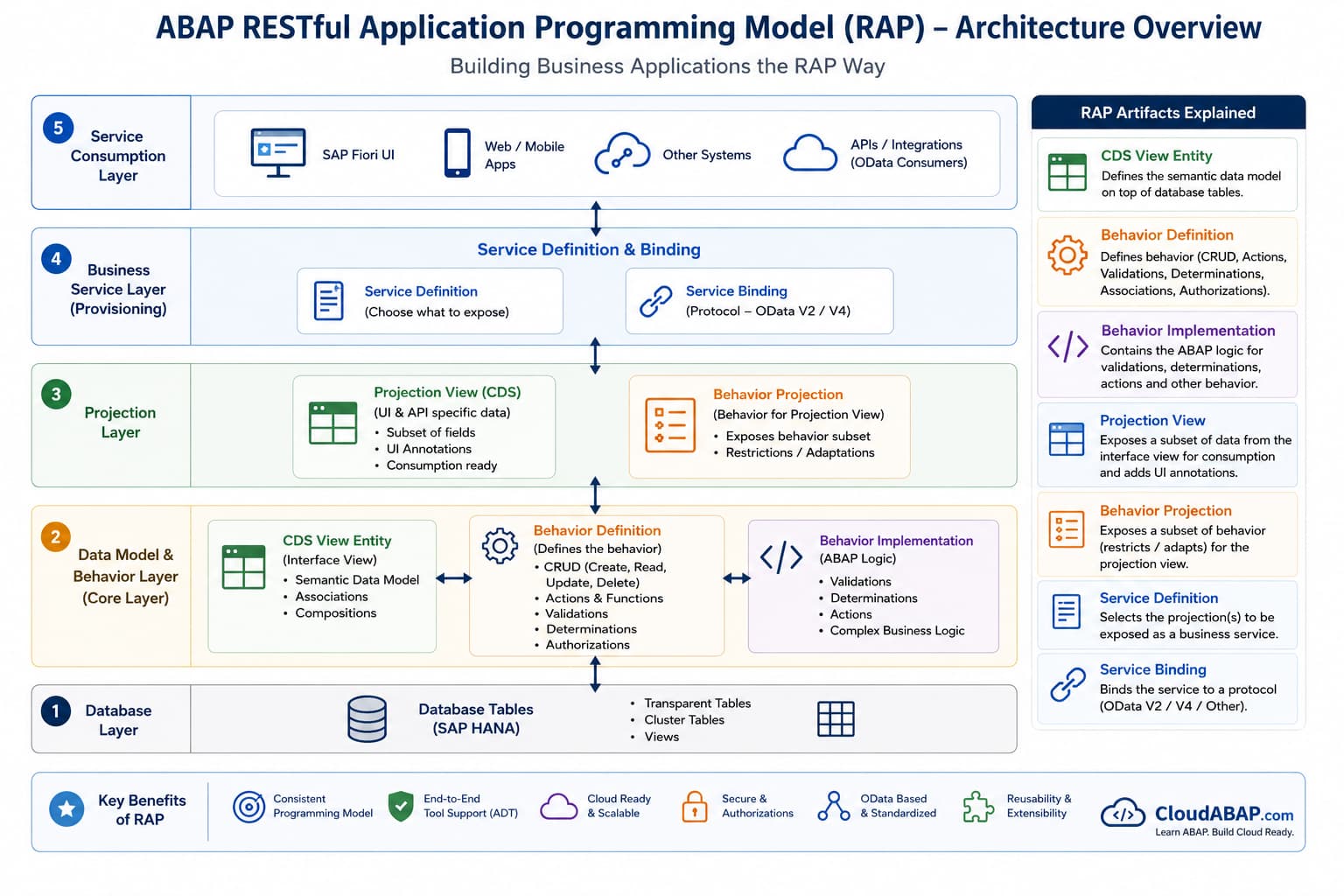 RAP Architecture Overview