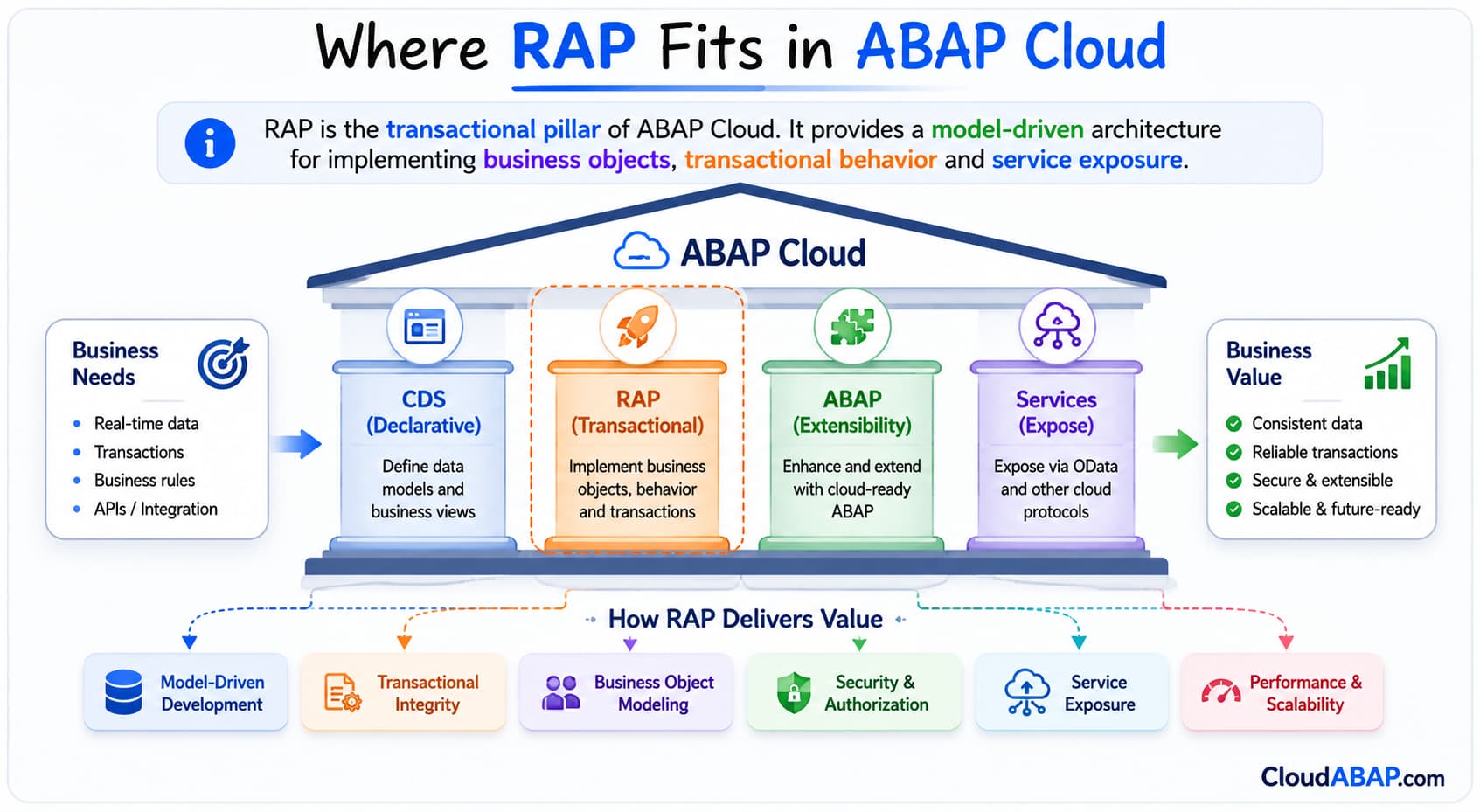 RAP Architecture