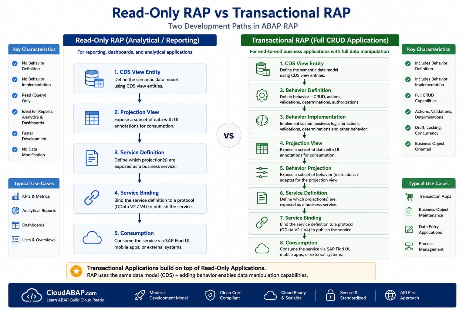 Read Only vs Transactional